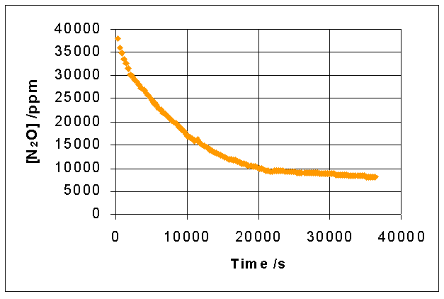 Decay curve