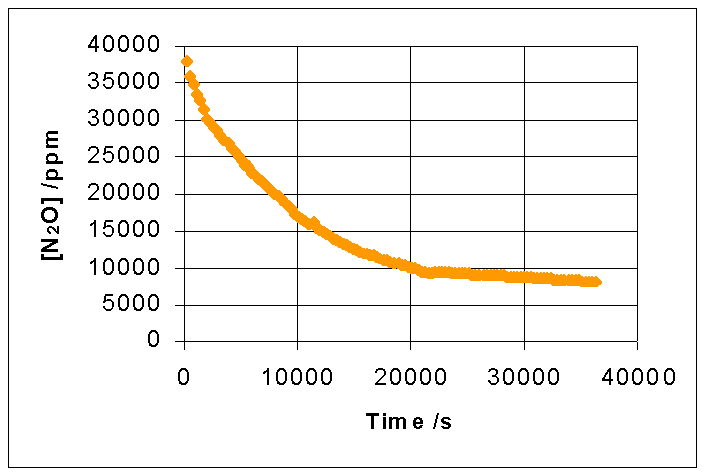 Decay curve