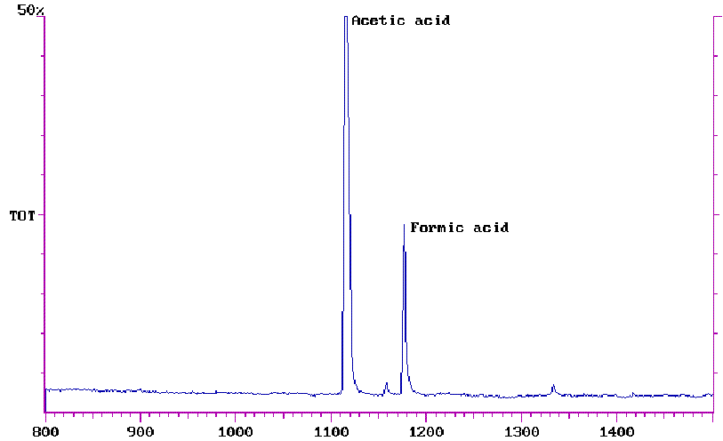 Formic & Acetic Acid Chromatogram