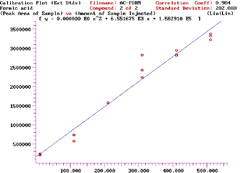 Calibration curve formic acid SPME