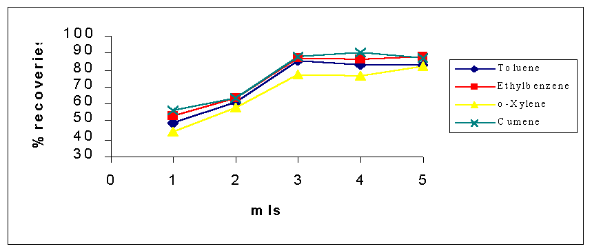 Recoveries for analytes using C18 cartridges