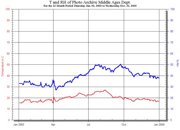 Fig. 2: climate in archive room