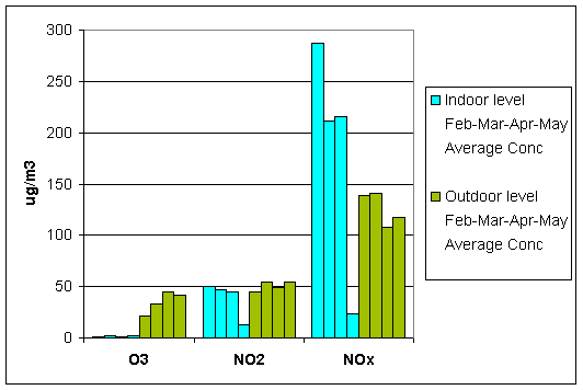 Fig. 5: I/O ratio of air pollution